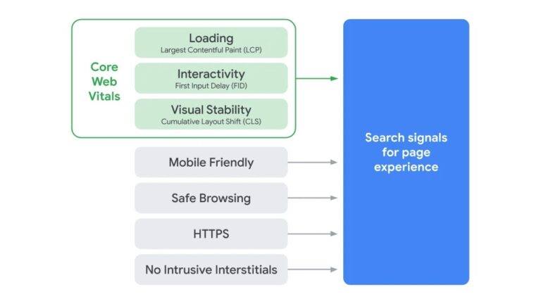 Qu'est ce que le core web vitals